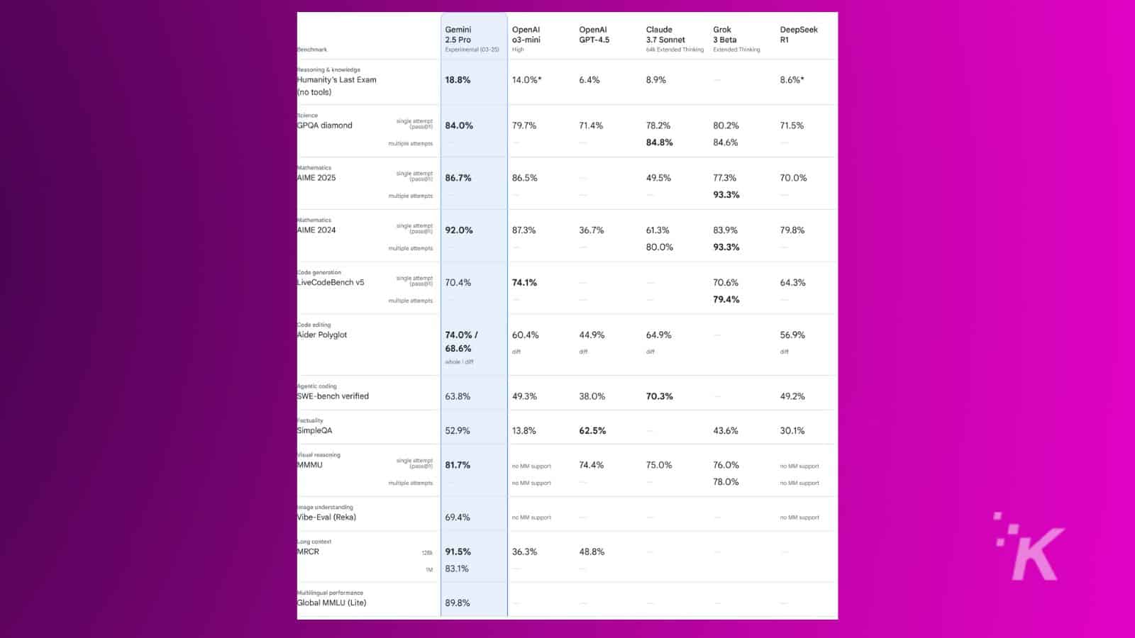 Google says Gemini 2.5 Pro is its most intelligent AI model yet Google says Gemini 2.5 Pro is its most intelligent AI model yet