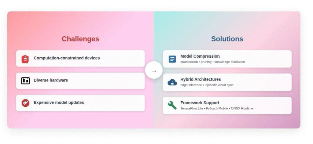 Edge AI for start-ups:   Why on-device intelligence is the future of MVPs